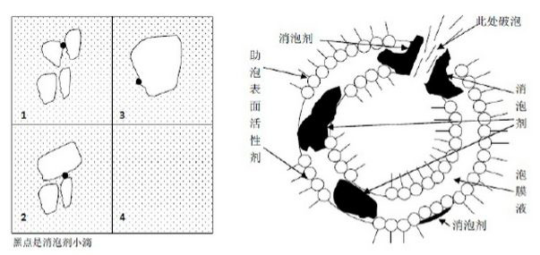 (圖:工業(yè)消泡劑的作用機理)